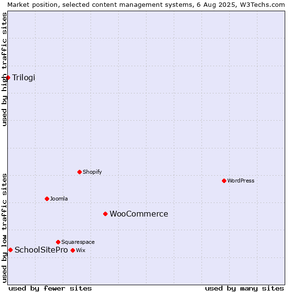 Market position of WooCommerce vs. SchoolSitePro vs. Trilogi