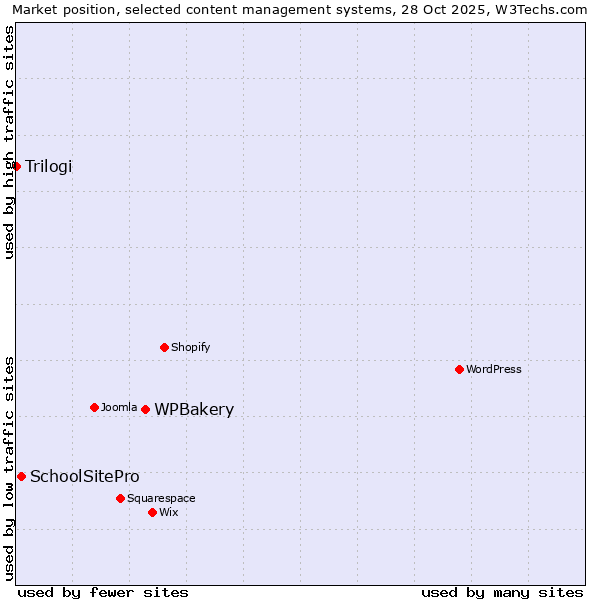 Market position of WPBakery vs. SchoolSitePro vs. Trilogi
