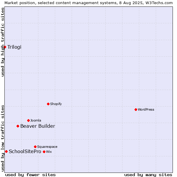 Market position of Beaver Builder vs. SchoolSitePro vs. Trilogi