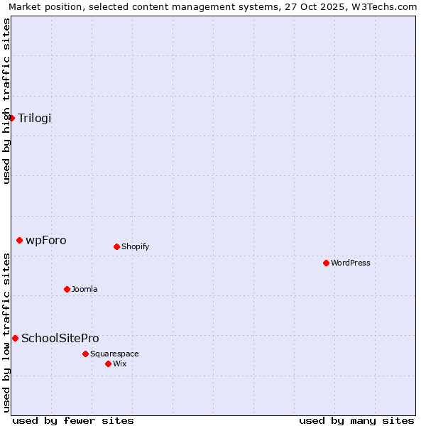 Market position of wpForo vs. SchoolSitePro vs. Trilogi