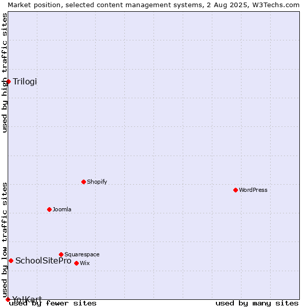 Market position of SchoolSitePro vs. Trilogi vs. Yo!Kart