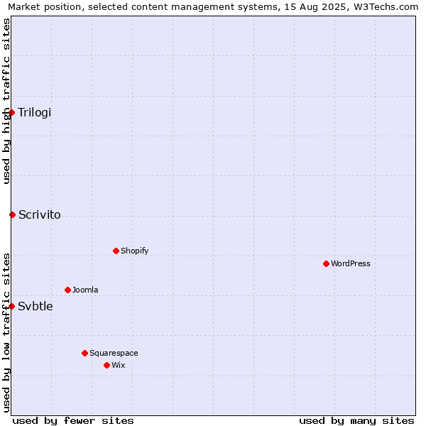 Market position of Scrivito vs. Trilogi vs. Svbtle