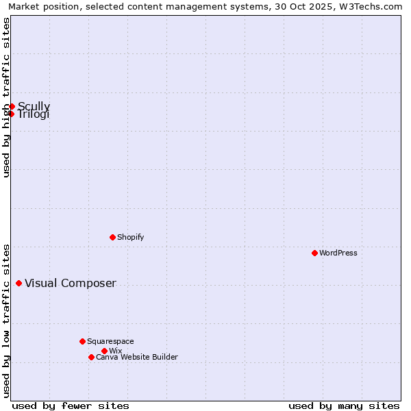 Market position of Visual Composer vs. Scully vs. Trilogi