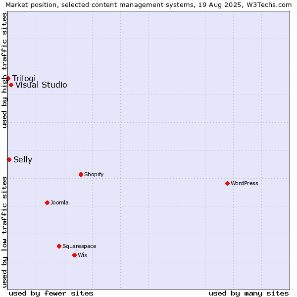 Market position of Visual Studio vs. Selly vs. Trilogi