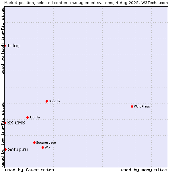 Market position of Setup.ru vs. Trilogi vs. SX CMS