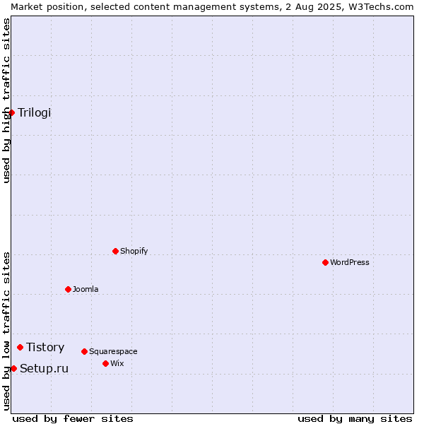 Market position of Tistory vs. Setup.ru vs. Trilogi