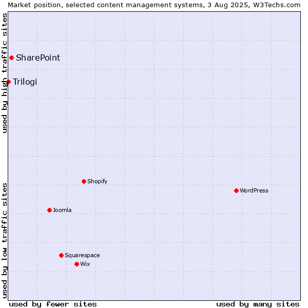 Market position of SharePoint vs. Trilogi