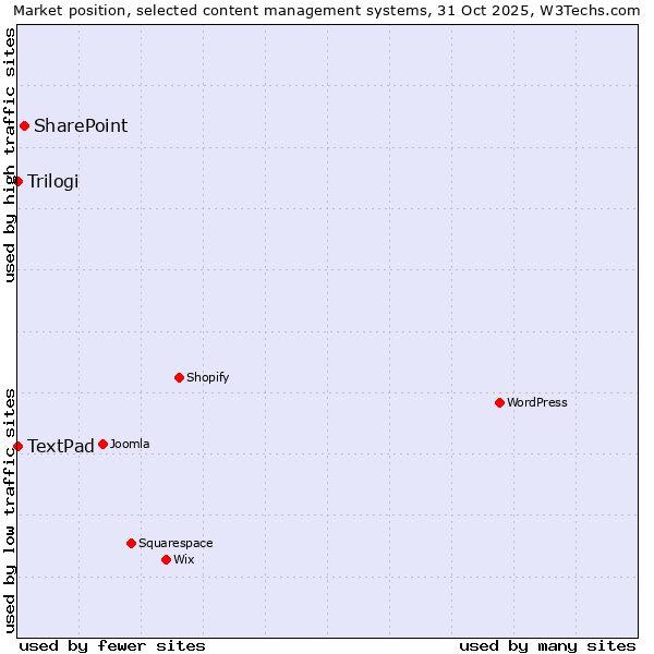 Market position of SharePoint vs. Trilogi vs. TextPad