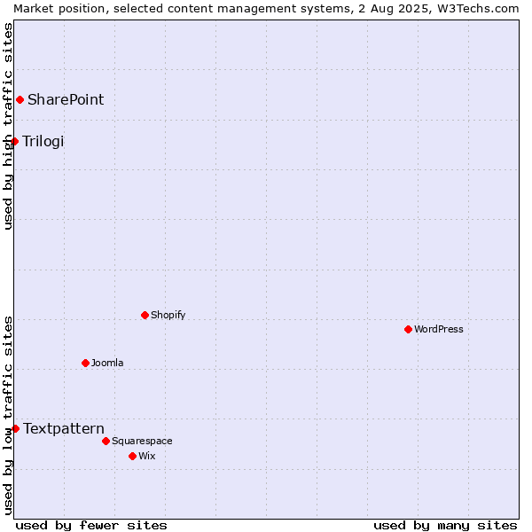 Market position of SharePoint vs. Textpattern vs. Trilogi
