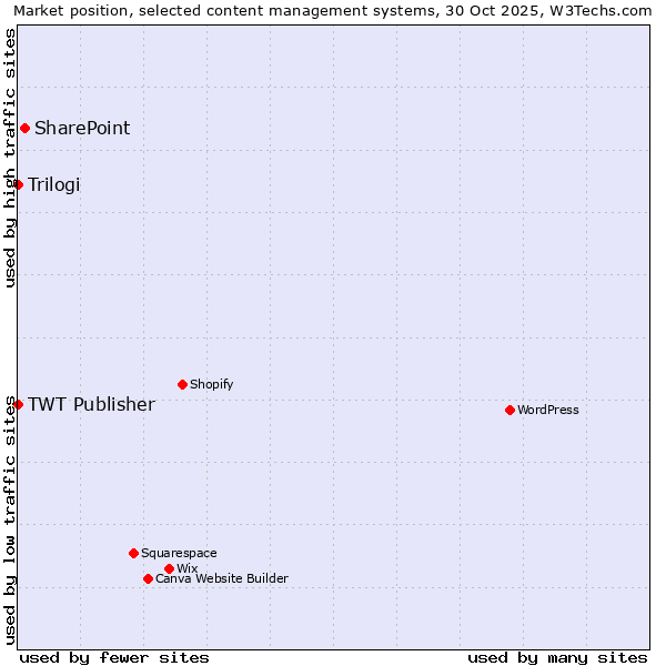 Market position of SharePoint vs. Trilogi vs. TWT Publisher