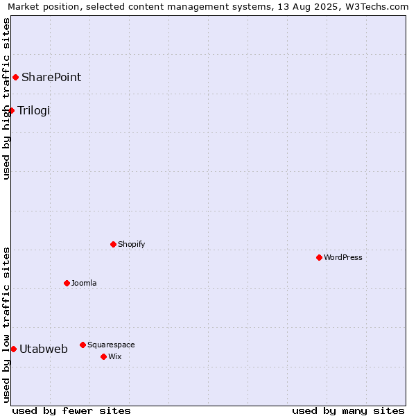 Market position of SharePoint vs. Utabweb vs. Trilogi