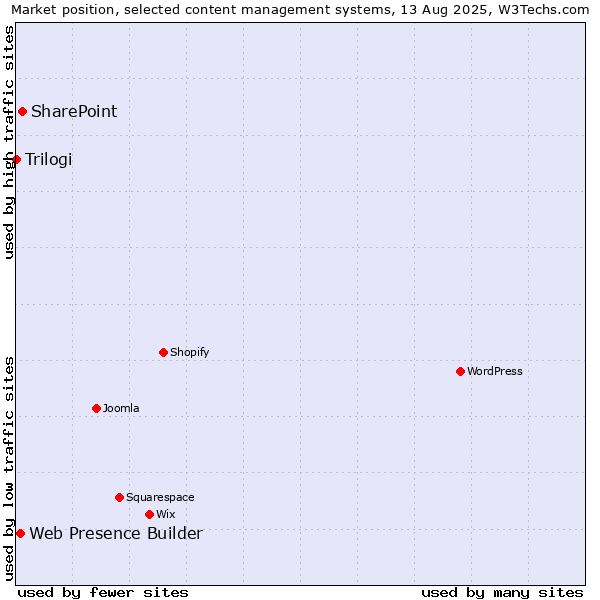 Market position of SharePoint vs. Web Presence Builder vs. Trilogi