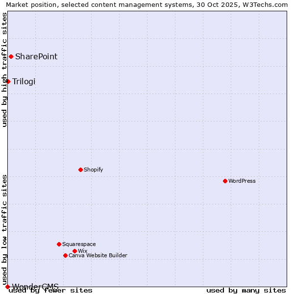Market position of SharePoint vs. Trilogi vs. WonderCMS