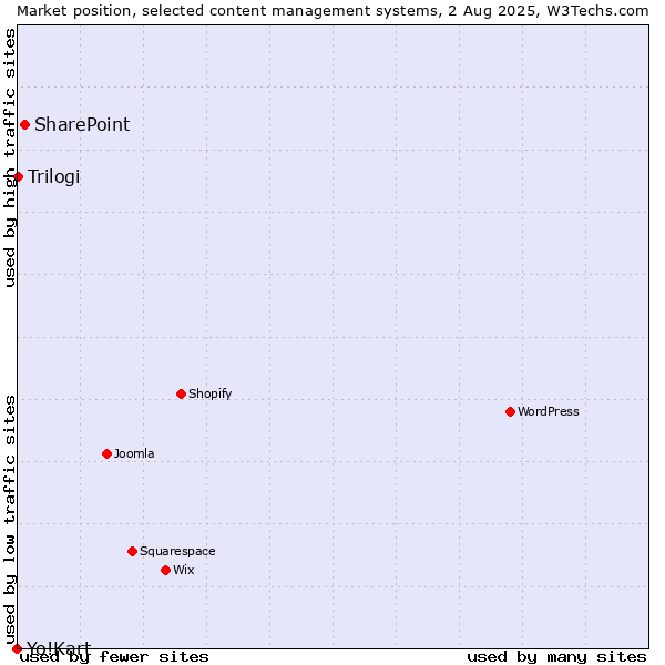 Market position of SharePoint vs. Trilogi vs. Yo!Kart