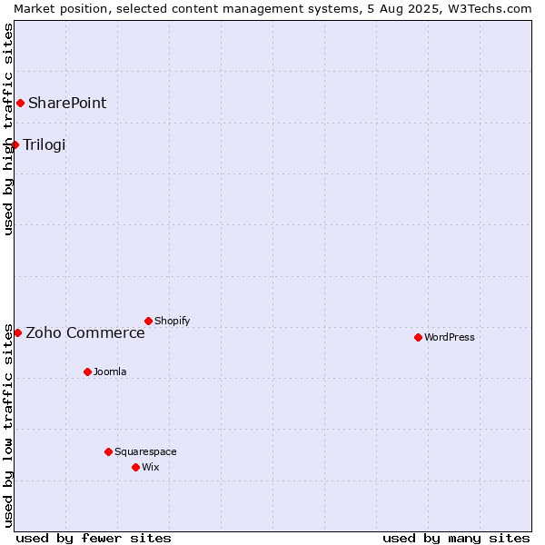 Market position of SharePoint vs. Zoho Commerce vs. Trilogi