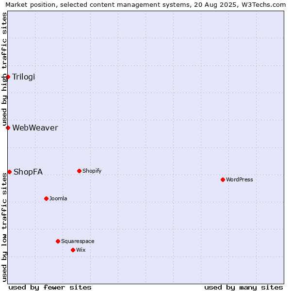 Market position of ShopFA vs. Trilogi vs. WebWeaver