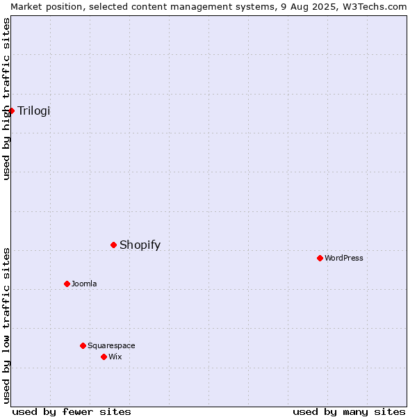Market position of Shopify vs. Trilogi