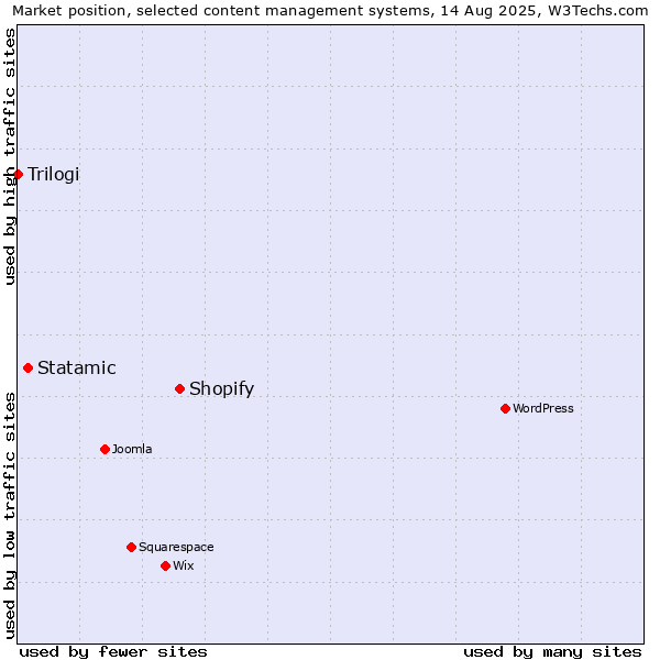 Market position of Shopify vs. Statamic vs. Trilogi