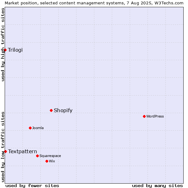 Market position of Shopify vs. Textpattern vs. Trilogi