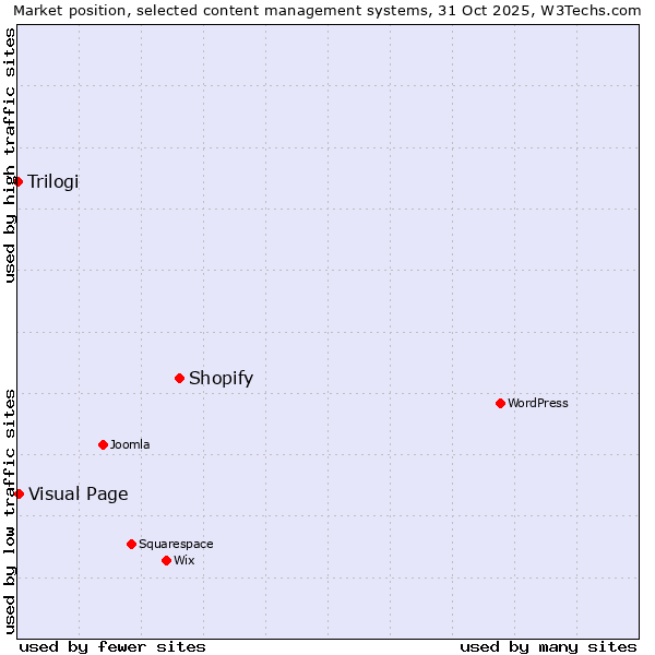 Market position of Shopify vs. Visual Page vs. Trilogi
