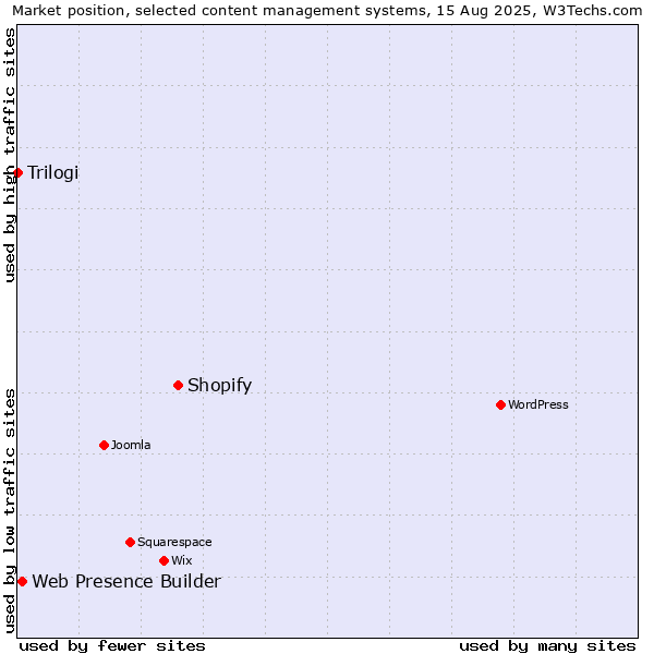 Market position of Shopify vs. Web Presence Builder vs. Trilogi