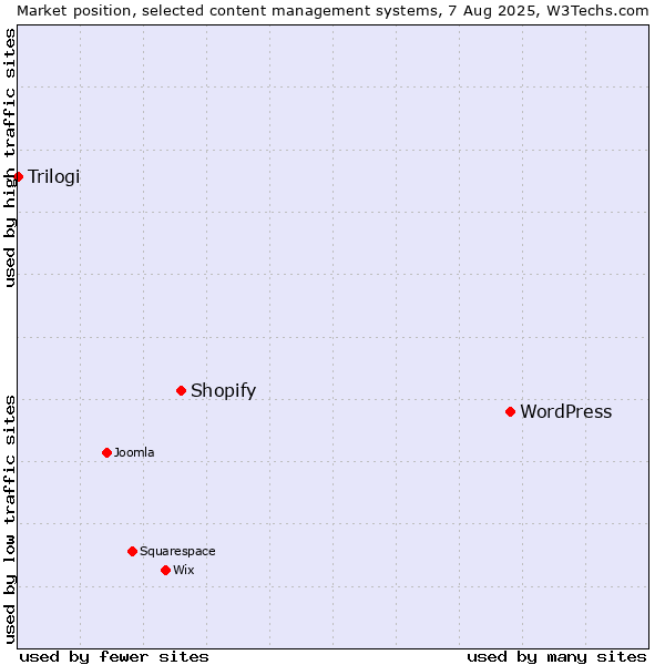 Market position of WordPress vs. Shopify vs. Trilogi