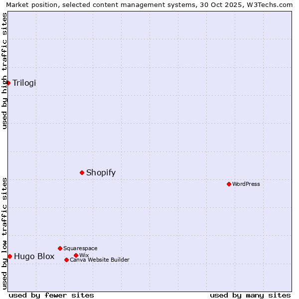 Market position of Shopify vs. Hugo Blox vs. Trilogi