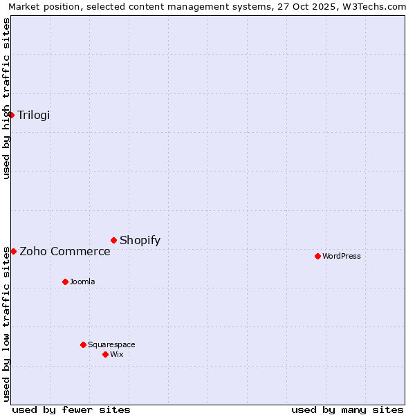 Market position of Shopify vs. Zoho Commerce vs. Trilogi