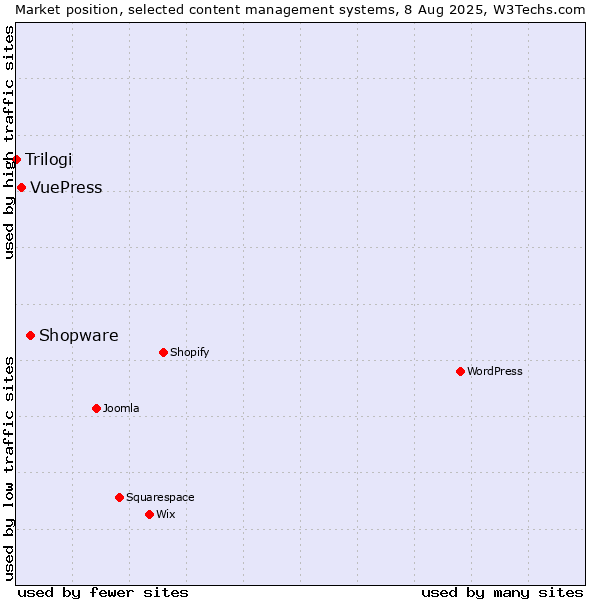 Market position of Shopware vs. VuePress vs. Trilogi