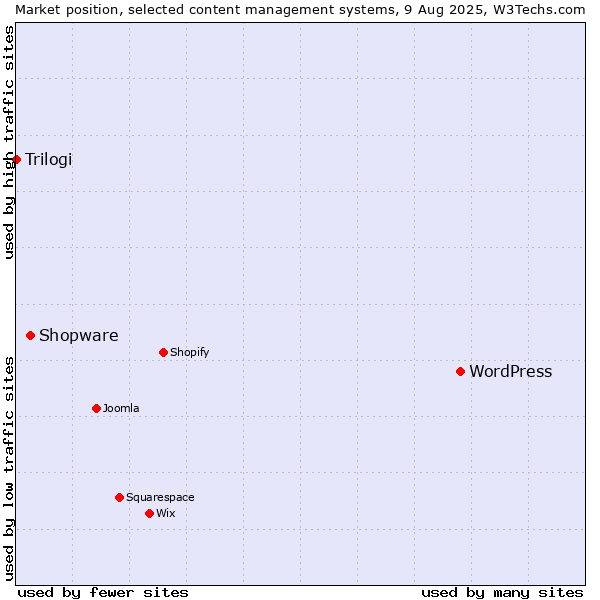 Market position of WordPress vs. Shopware vs. Trilogi