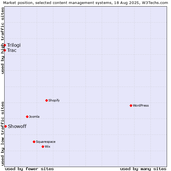 Market position of Showoff vs. Trilogi vs. Trac