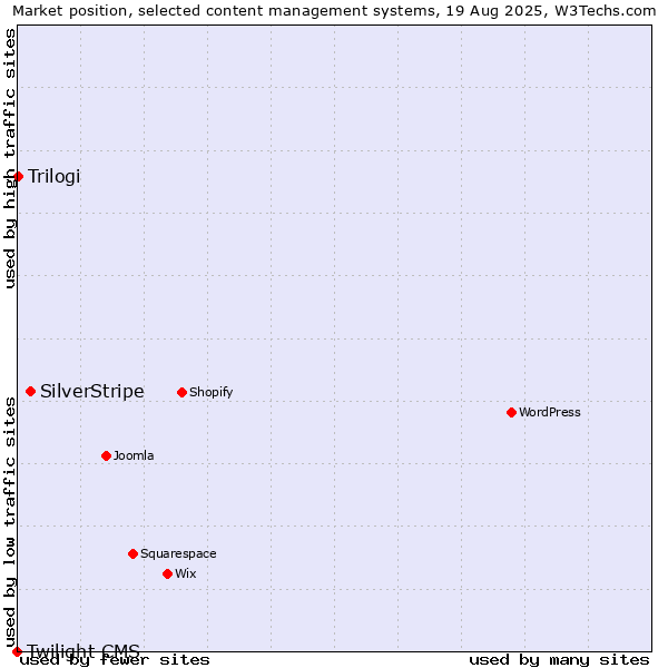 Market position of SilverStripe vs. Trilogi vs. Twilight CMS