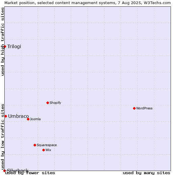 Market position of Umbraco vs. Trilogi vs. Silvrback