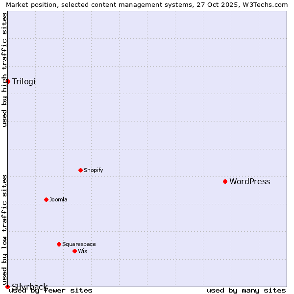 Market position of WordPress vs. Trilogi vs. Silvrback