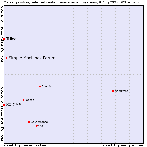Market position of Simple Machines Forum vs. Trilogi vs. SX CMS