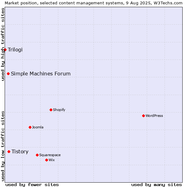Market position of Tistory vs. Simple Machines Forum vs. Trilogi