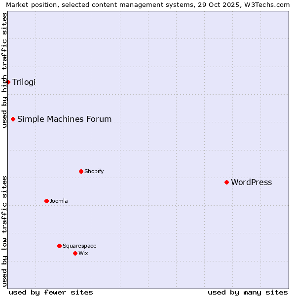 Market position of WordPress vs. Simple Machines Forum vs. Trilogi