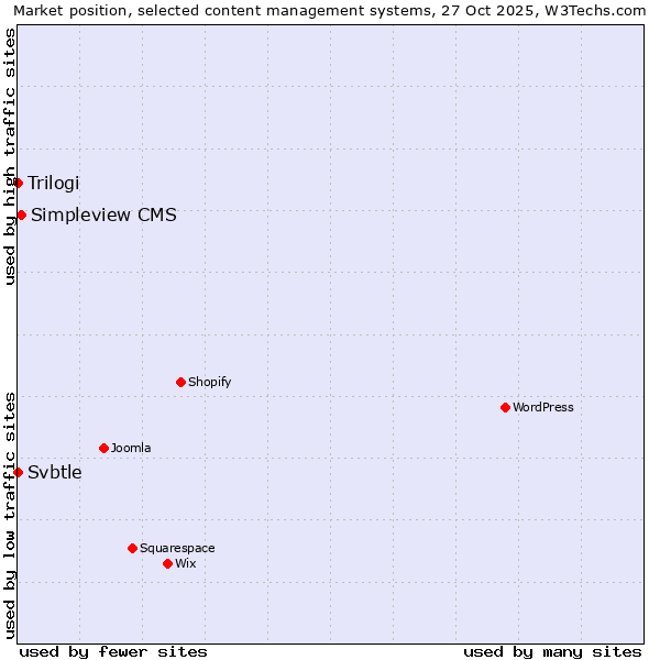 Market position of Simpleview CMS vs. Trilogi vs. Svbtle