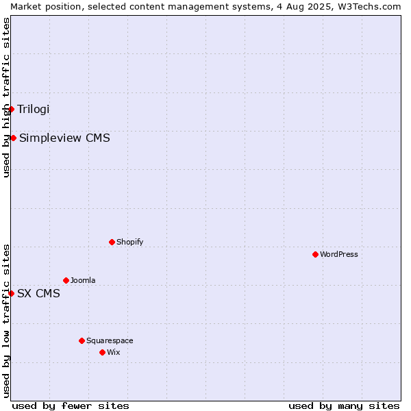 Market position of Simpleview CMS vs. Trilogi vs. SX CMS