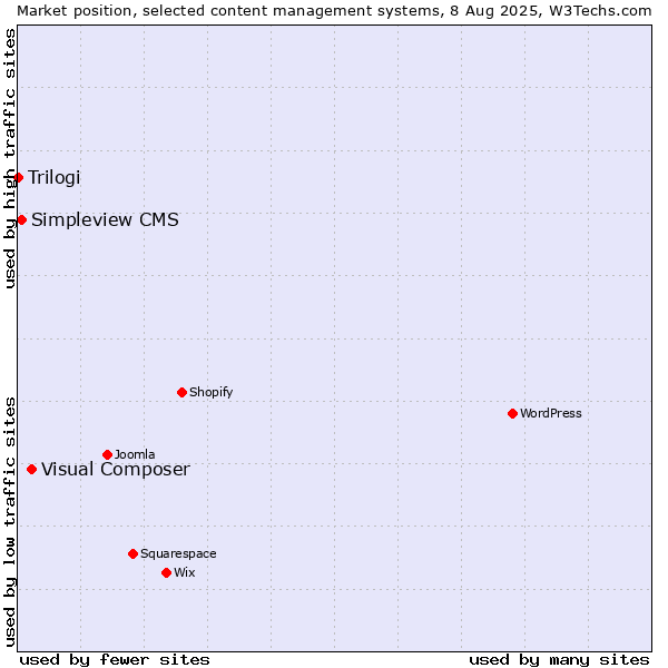 Market position of Visual Composer vs. Simpleview CMS vs. Trilogi