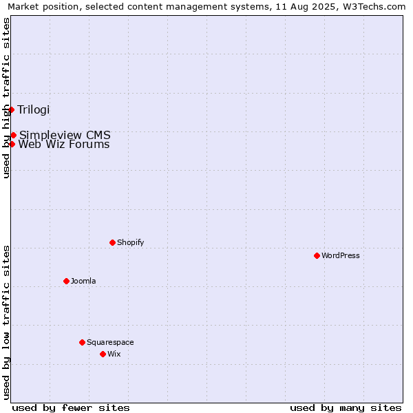 Market position of Simpleview CMS vs. Web Wiz Forums vs. Trilogi