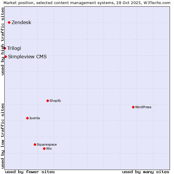 Market position of Zendesk vs. Simpleview CMS vs. Trilogi
