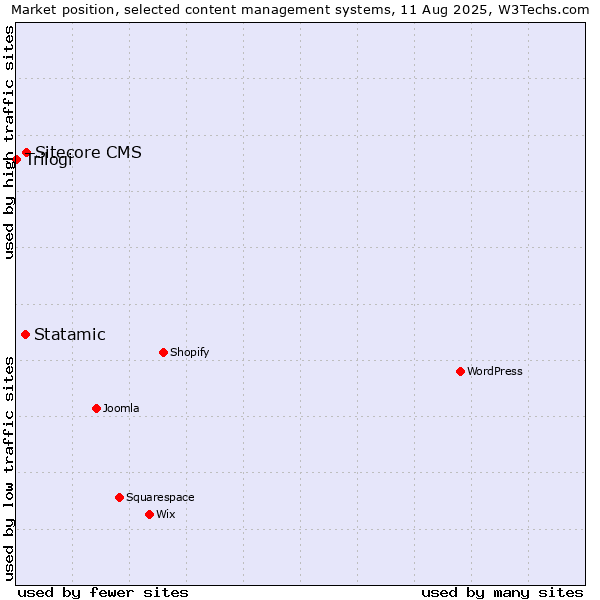 Market position of Sitecore CMS vs. Statamic vs. Trilogi