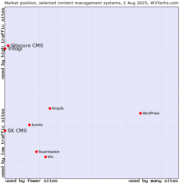 Market position of Sitecore CMS vs. Trilogi vs. SX CMS