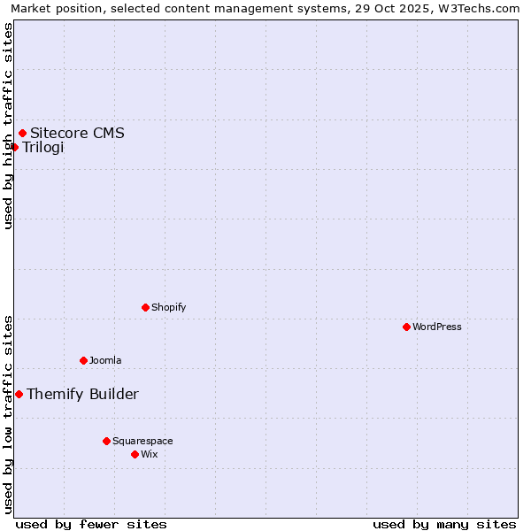 Market position of Sitecore CMS vs. Themify Builder vs. Trilogi