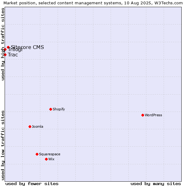 Market position of Sitecore CMS vs. Trac vs. Trilogi