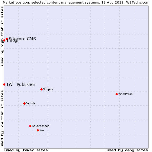 Market position of Sitecore CMS vs. Trilogi vs. TWT Publisher