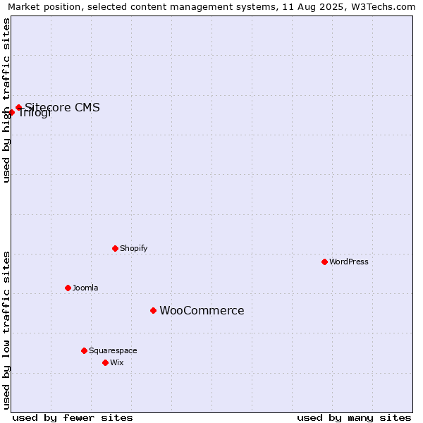 Market position of WooCommerce vs. Sitecore CMS vs. Trilogi