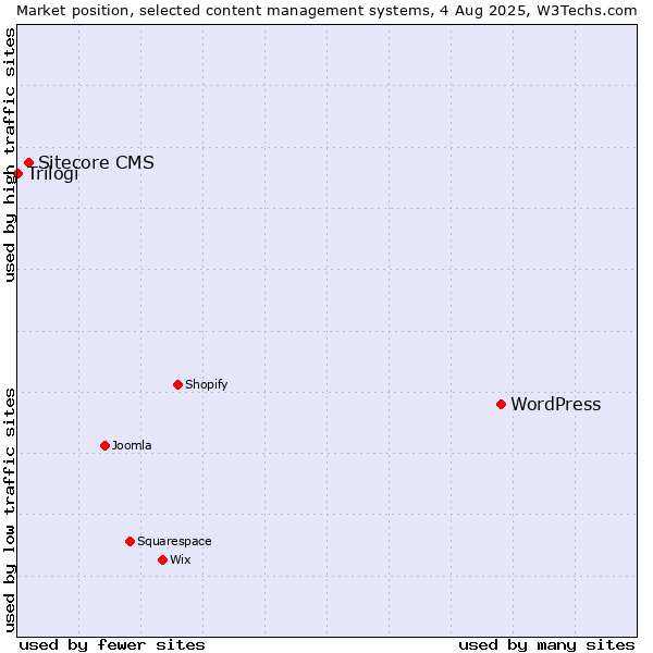 Market position of WordPress vs. Sitecore CMS vs. Trilogi