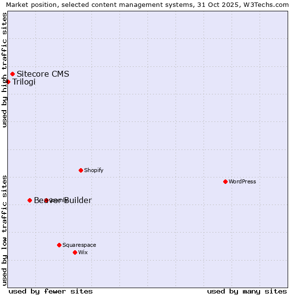 Market position of Beaver Builder vs. Sitecore CMS vs. Trilogi
